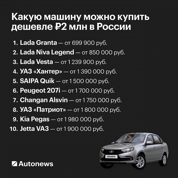 Названы 10 новых машин в России дешевле 2 млн рублей при средней цене нового автомобиля более чем 3 млн рублей