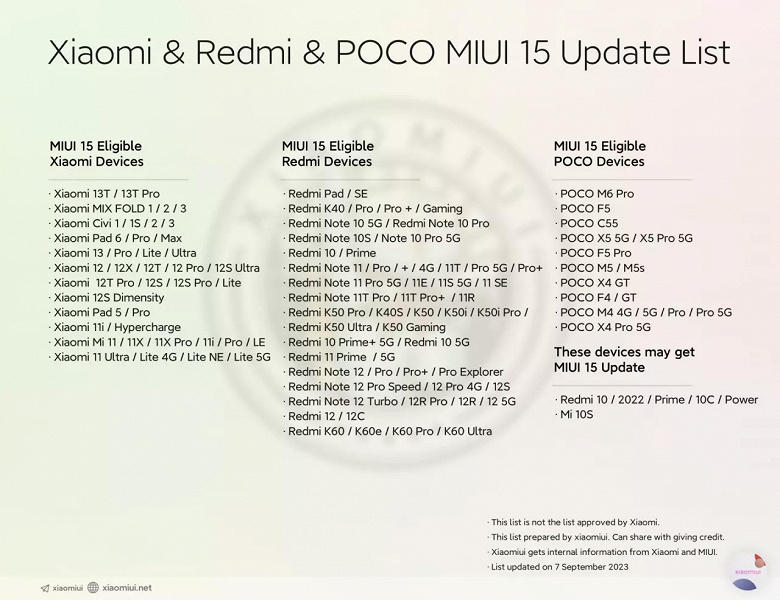 83 смартфона Xiaomi, Poco и Redmi получат MIUI 15. Полный список моделей