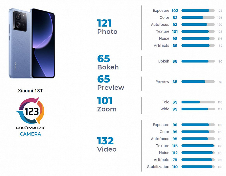 Xiaomi, это точно флагманский камерофон? Xiaomi 13T занял лишь 60 место в рейтинге DxOMark, уступив Google Pixel 6 и Xiaomi Mi 11 Pro