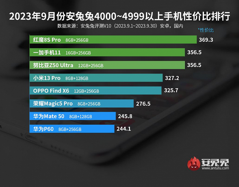Лучшие смартфоны Android по соотношению цены и производительности: в рейтинге AnTuTu творится «сумасшествие»