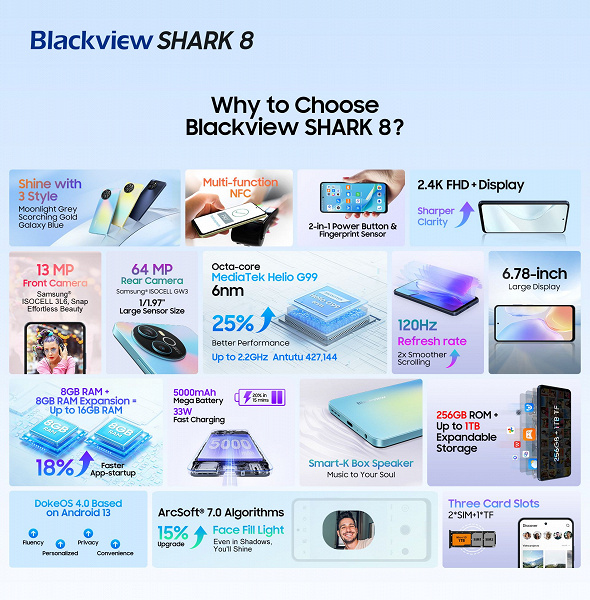2,4K, 120 Гц, 16/256 ГБ, громкий динамик, 64 Мп и 5000 мА•ч — дешевле $100. Подробности о модели Blackview Shark 8
