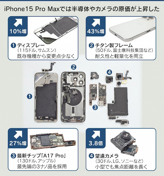 Стоимость производства iPhone 15 Pro Max самая высокая за всю историю iPhone
