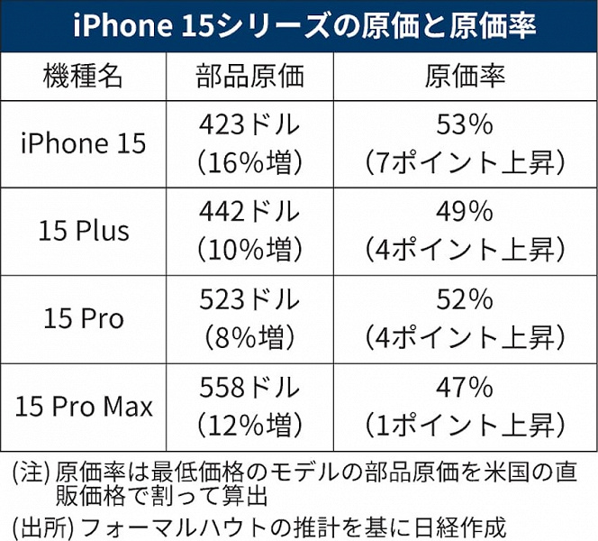 Стоимость производства iPhone 15 Pro Max самая высокая за всю историю iPhone