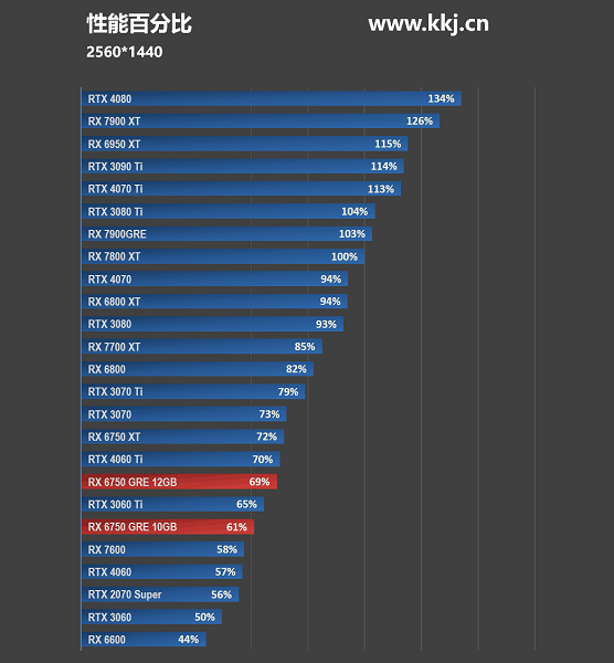 AMD продаёт за 290 долларов то, что GeForce RTX 4060 Ti даёт за 400-500 долларов. Появились тесты новых Radeon RX 6750 GRE