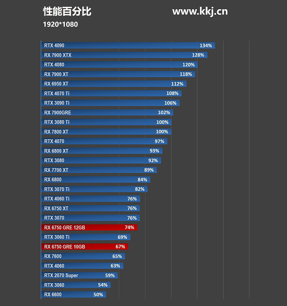 AMD продаёт за 290 долларов то, что GeForce RTX 4060 Ti даёт за 400-500 долларов. Появились тесты новых Radeon RX 6750 GRE