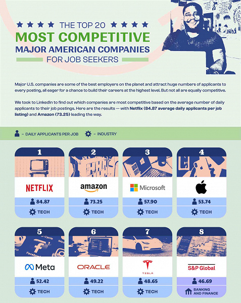 Apple заняла четвёртое место в списке самых привлекательных работодателей в США, существенно уступив Netflix