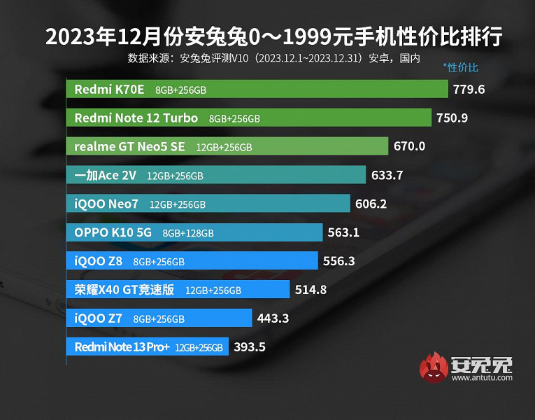 Redmi K70E и Redmi K70 Pro равных нет. Лучшие смартфоны по соотношению цены и производительности по версии AnTuTu