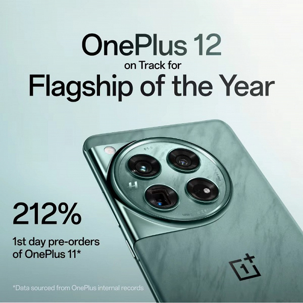 OnePlus 12 популярнее OnePlus 11. Предпродажи новинки взлетели в три раза