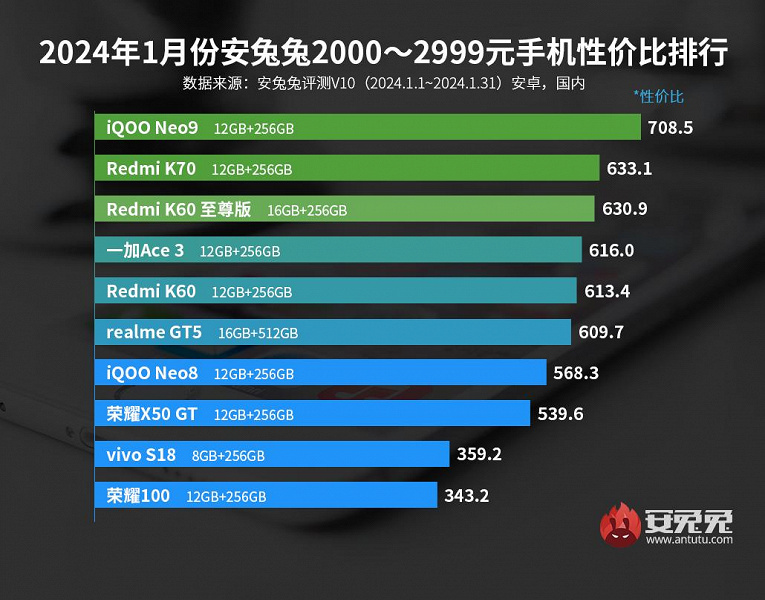 Redmi K70E, Redmi K70 Pro и OnePlus 12 – лучшие смартфоны по соотношению цены и производительности по версии AnTuTu