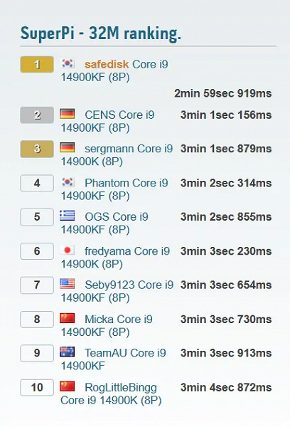 Установлен новый рекорд: число «пи» с 32 млн знаками менее чем за 3 с на ПК с Intel Core i9-14900K