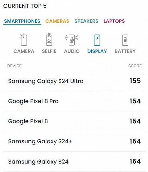 У Samsung Galaxy S24 и Galaxy S24 Plus одни из лучших в мире экранов. Так считают специалисты DxOMark