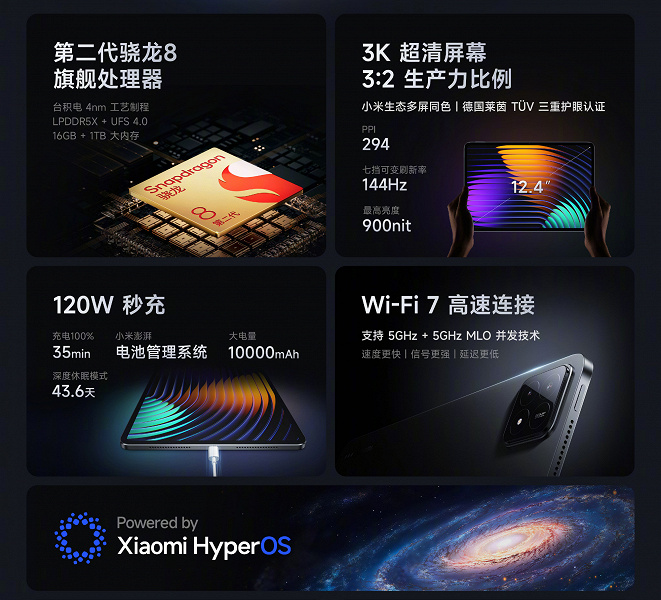 10 000 мА·ч, 120 Вт, большой экран 3К 144 Гц, Wi-Fi 7 и стилус, HyperOS, 4 динамика — за 460 долларов. Представлен планшет Xiaomi Pad 6S Pro 12.4