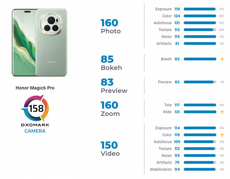 Honor Magic6 Pro превзошел Samsung Galaxy S24 Ultra, Huawei Mate 60 Pro+, iPhone 15 Pro Max и вообще всех. Это лучший в мире камерофон по версии DxOMark