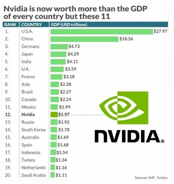 Капитализация Nvidia превзошла ВВП Италии, а скоро Nvidia по своей рыночной стоимости может обойти Apple
