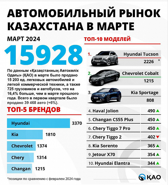 Hyundai Tucson стал самой популярной машиной в Казахстане