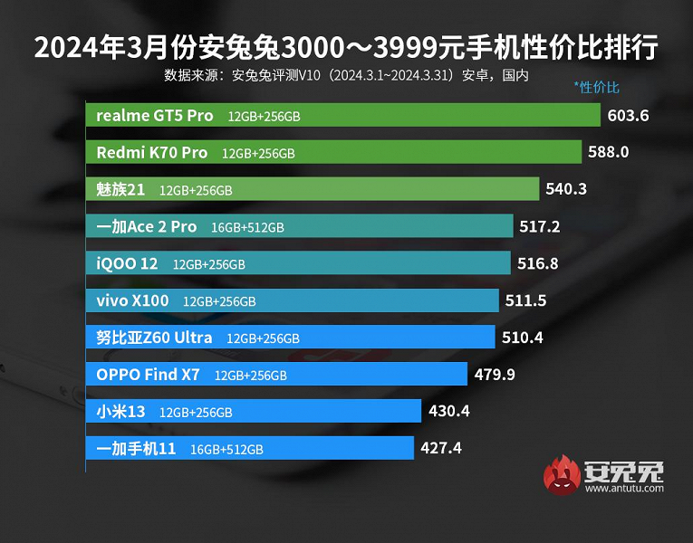 Лучшие смартфоны Android по соотношению цены и производительности: Redmi K70E вернулся на вершину в рейтинге AnTuTu