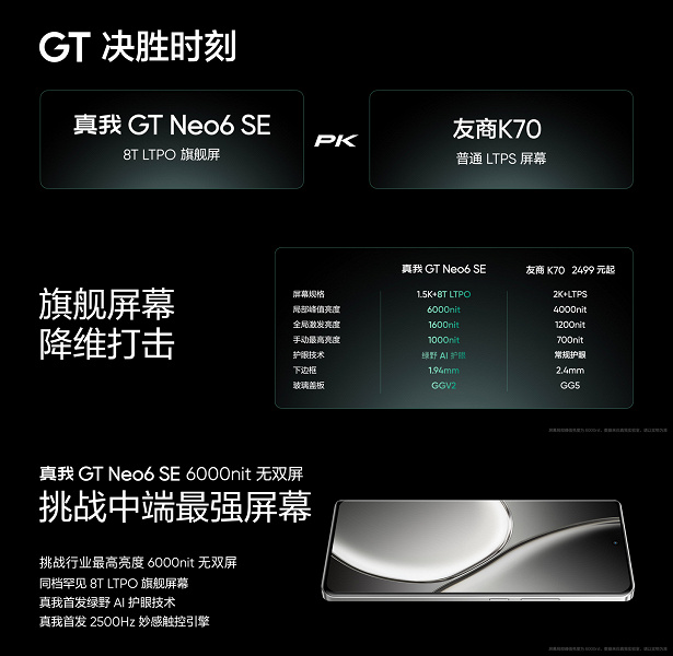 Экран OLED 1,5K с рекордной яркостью, Snapdragon 7+ Gen 3, 5500 мА·ч, 100 Вт, IP65 — за 235 долларов. Представлен Realme GT Neo6 SE