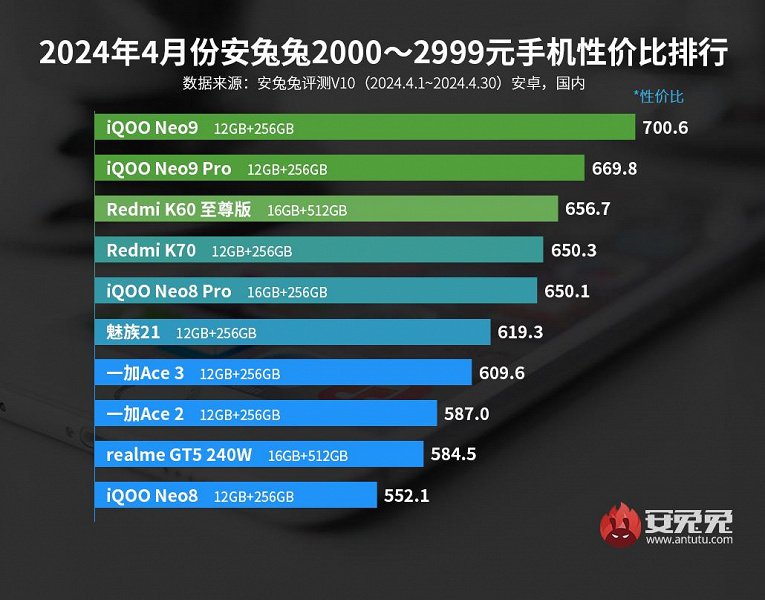 Названы лучшие смартфоны по соотношению цены и производительности по версии AnTuTu. Redmi K70E и Redmi K70 Pro — лидеры в своих категориях