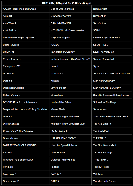 Превратить 30 к/с в 200 к/с посредством DLSS 4 можно будет в 75 играх уже в первый день продаж GeForce RTX 50