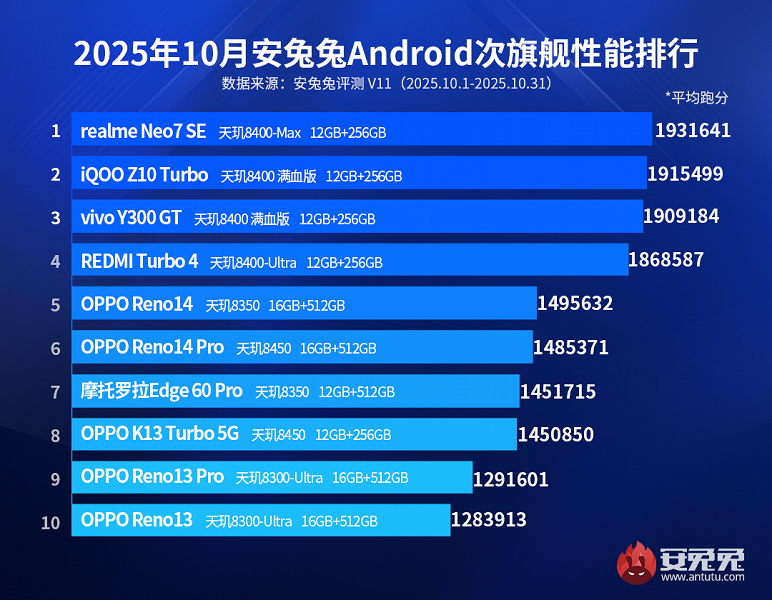 Realme Neo7 SE — самый мощный, а Redmi Turbo 4 задвинули уже на четвертое место. Опубликован октябрьский рейтинг субфлагманов AnTuTu