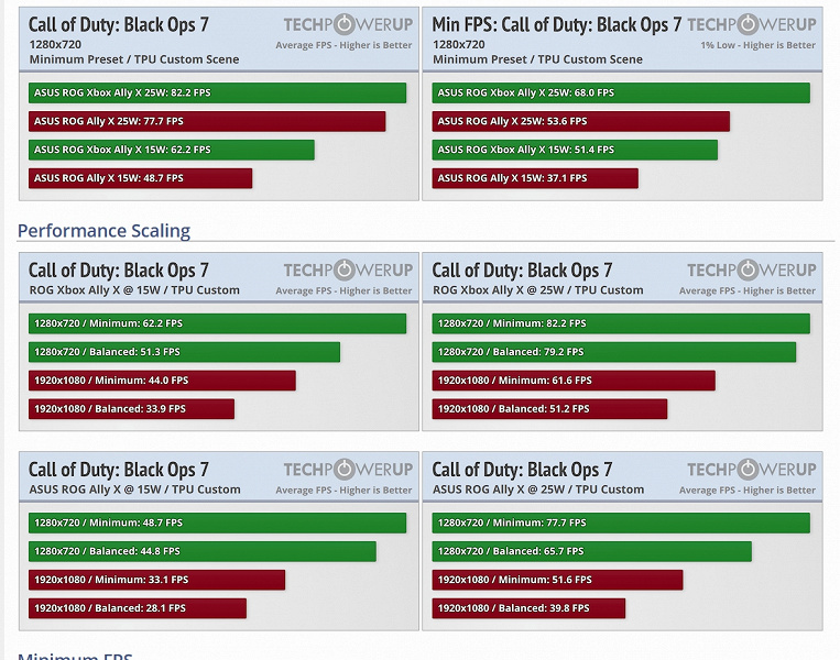 Можно ли играть в новую Call of Duty: Black Ops 7 на портативных консолях? Тесты двух моделей Asus дают ответ