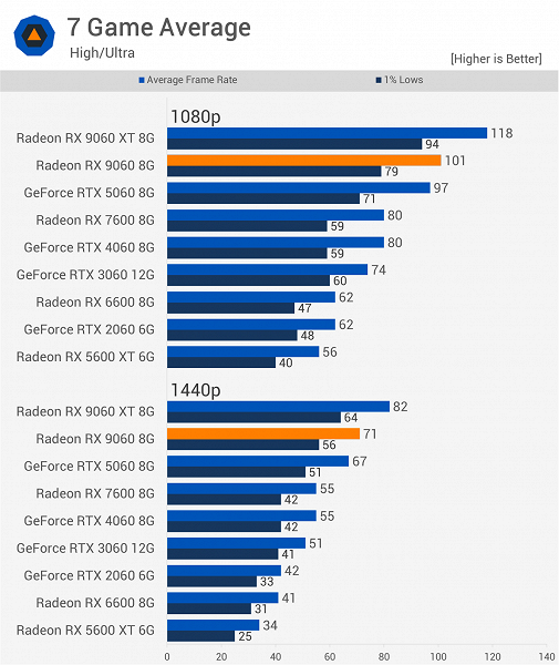 Средние результаты тестирования Radeon RX 9060