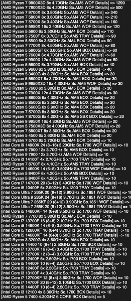 Доля процессоров Intel в выручке упала ниже 5%, AMD забрала оставшуюся часть – антирекорд Mindfactory
