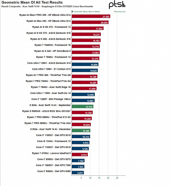 Производительность Snapdragon X Elite всего за несколько месяцев сильно упала. Тесты в Linux показывают не прогресс, а регресс