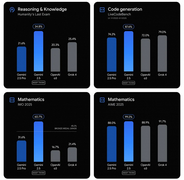 Лучше ChatGPT o3 и Grok 4. Представлена модель Gemini 2.5 Deep Think от Google