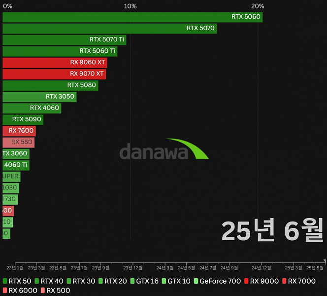 Доля видеокарт Nvidia упала до минимума за 11 лет. Статистика продаж GPU в Южной Корее указывает на популярность доступных карт