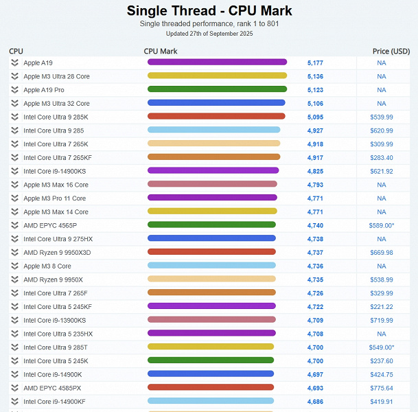 Мобильная SoC Apple A19 от обычного iPhone 17 стала самым мощным процессором в мире в однопоточном режиме в PassMark