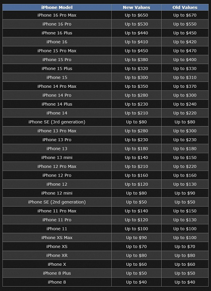 Обновленные расценки Apple на выкуп электроники