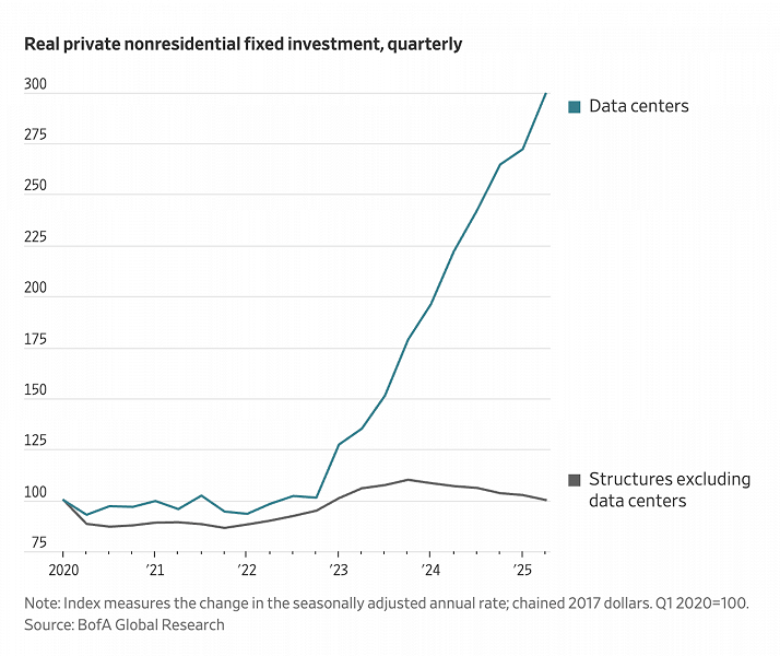 Статистические данные по рынку серверных мощностей