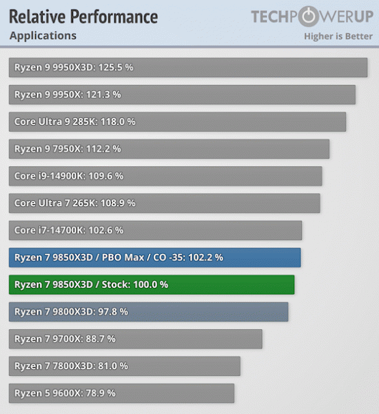 Сравнение производительности Ryzen 7 9850X3D в приложениях и играх