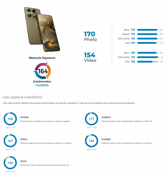 Смартфон Motorola, который снимает лучше iPhone 16 Pro Max и Huawei Pura 70 Ultra: Motorola Signature вошел в топ камерофонов DxOMark
