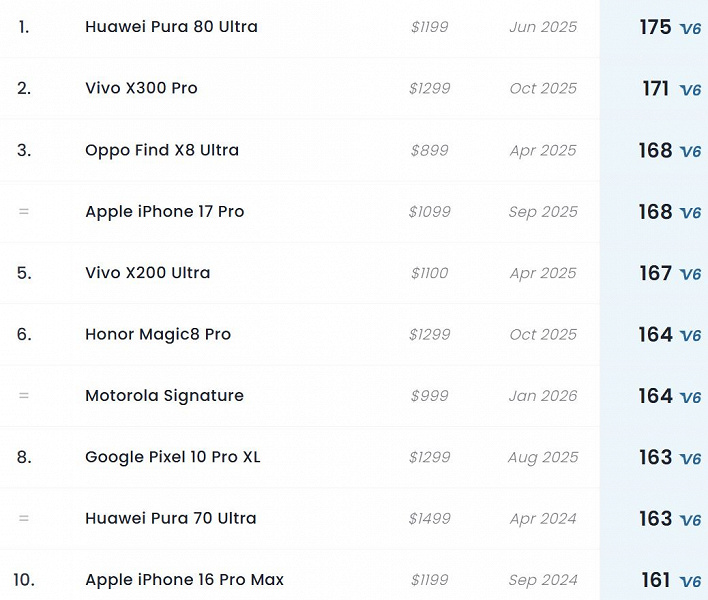 Смартфон Motorola, который снимает лучше iPhone 16 Pro Max и Huawei Pura 70 Ultra: Motorola Signature вошел в топ камерофонов DxOMark