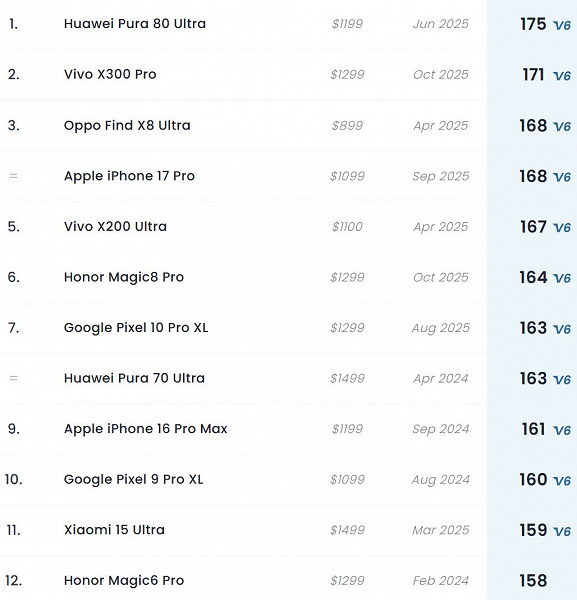 Лучший Android-смартфон в мире для съемки видео по версии DxOMark. Vivo X300 Pro ворвался в топ лучших камерофонов: он обошел iPhone 17 Pro