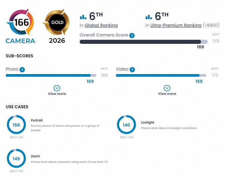Рейтинг DxOMark: Oppo Find X9 Pro обходит конкурентов и занимает почетное место среди лидеров