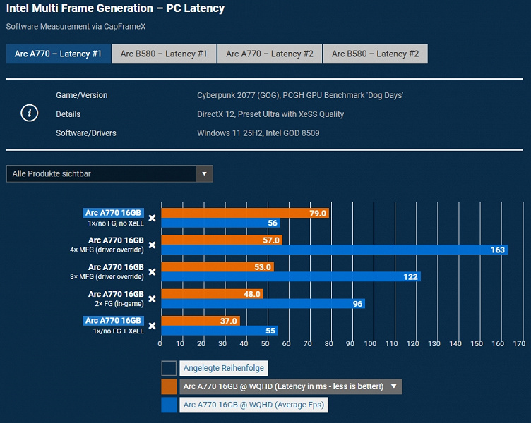 Второе дыхание Intel Arc A770: тестирование показало, что генерация кадров открывает перед видеокартой новые горизонты