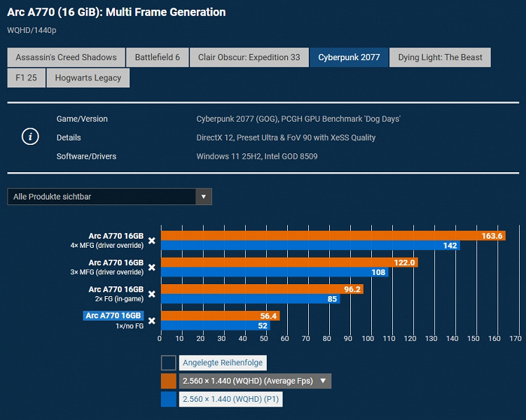 Второе дыхание Intel Arc A770: тестирование показало, что генерация кадров открывает перед видеокартой новые горизонты