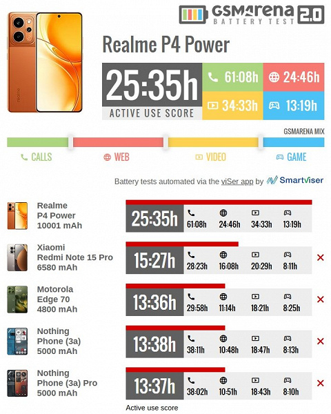 Результаты тестов автономности Realme P4 Power в сравнении с конкурентами