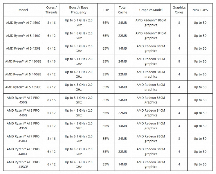 AMD представила процессоры Ryzen AI 400. Это первые на рынке настольные CPU с мощным блоком NPU, которые входят в категорию Copilot+