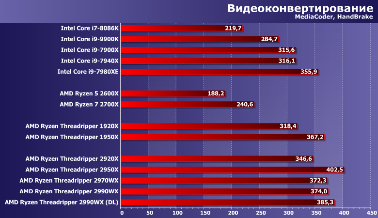 Обзор процессоров AMD Ryzen Threadripper 2990WX и 2950X: нужны ли в производительном десктопе 32 ядра, или посидим на 16