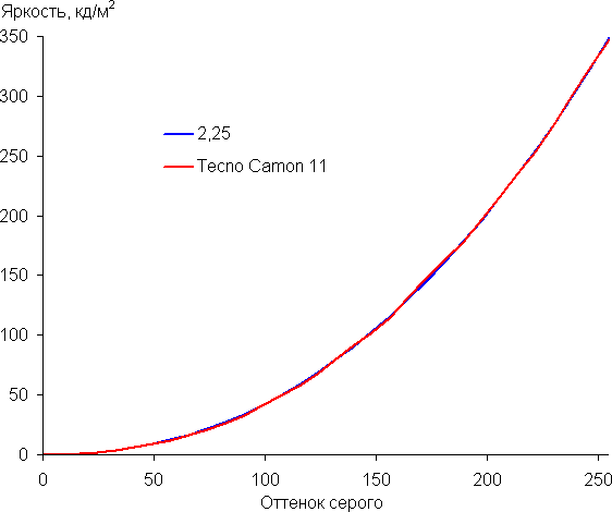 Технические характеристики 6.2" Смартфон Tecno Camon 11s 32 ГБ золотистый. Интернет-магазин DNS