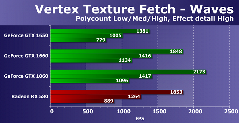 Обзор видеоускорителя Nvidia GeForce GTX 1650: Turing спускается в ...
