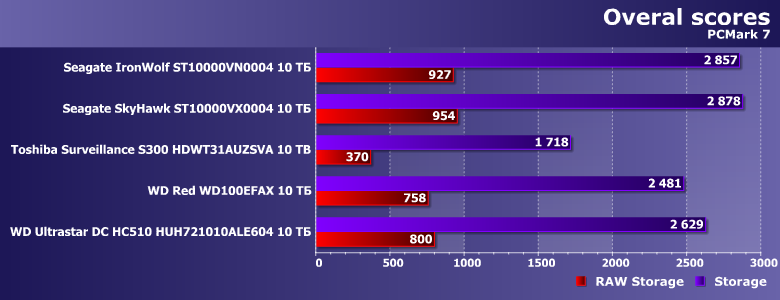 Самые надежные HDD по версии Backblaze Q1 2020