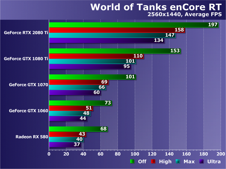 Wot encore. Тест танков в World of Tanks encore. Encore WOT рейтинг производительности. Encore RT игра. World of Tanks encore RT Результаты.
