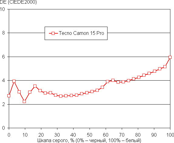 Обзор смартфона TECNO CAMON 15 Air | Смартфоны | Обзоры | Клуб DNS