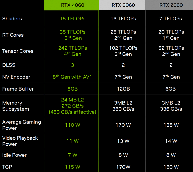 Rtx 4060 тесты в играх. RTX 4060. NVIDIA GEFORCE RTX 4060 (8 ГБ). 4060 RTX на 16 ГБ. RTX 4060 Gigabyte.