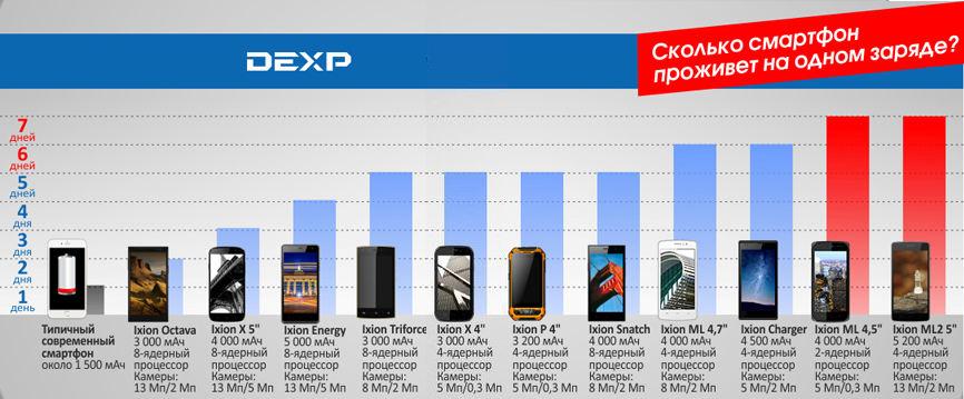 DEXP Ixion p4 схема. Сколько моделей смартфонов дексп. Сколько МАЧ В обычном смартфоне. Сколько весит смартфон.